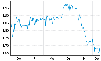 Chart Mini Future Long Bilfinger - 1 Woche