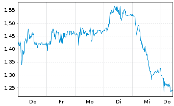 Chart Mini Future Long Bilfinger - 1 Woche