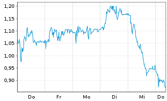 Chart Mini Future Long Bilfinger - 1 Woche