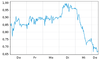 Chart Mini Future Long Bilfinger - 1 Woche