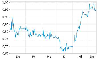 Chart Mini Future Short Bilfinger - 1 Woche