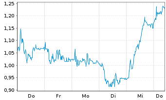 Chart Mini Future Short Bilfinger - 1 Woche