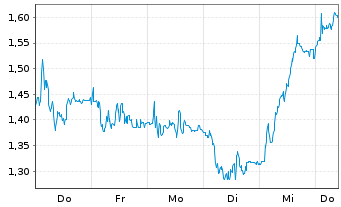 Chart Mini Future Short Bilfinger - 1 Woche