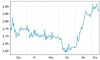 Chart Mini Future Short Bilfinger - 1 Woche