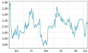 Chart Mini Future Long Adyen - 1 Week