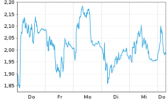 Chart Mini Future Short Adyen - 1 Week