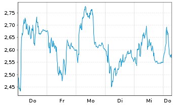 Chart Mini Future Short Adyen - 1 Week