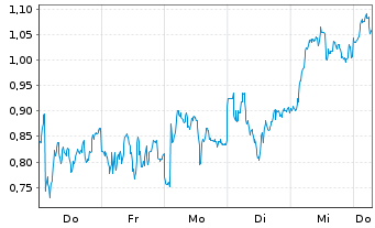 Chart Mini Future Long OMV - 1 Week