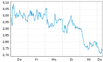 Chart Mini Future Short OMV - 1 Week