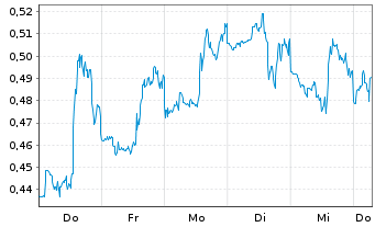 Chart Mini Future Short Kraft Heinz - 1 Week