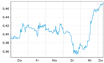 Chart Mini Future Short Energy Fuels - 1 Week