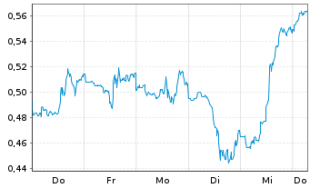 Chart Mini Future Short Energy Fuels - 1 Week