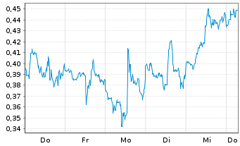 Chart Mini Future Short Hecla Mining - 1 Week