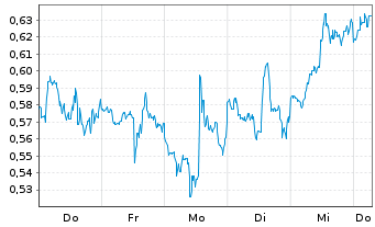 Chart Mini Future Short Hecla Mining - 1 Week