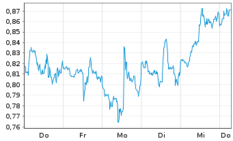 Chart Mini Future Short Hecla Mining - 1 Week