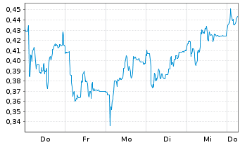 Chart Mini Future Short S&T - 1 Week