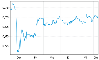 Chart Mini Future Short IBM - 1 Week