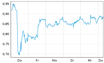 Chart Mini Future Short IBM - 1 Week