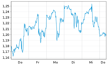 Chart Mini Future Long McDonalds - 1 Week