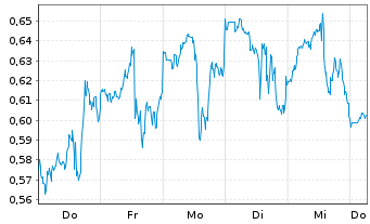 Chart Mini Future Long McDonalds - 1 Week