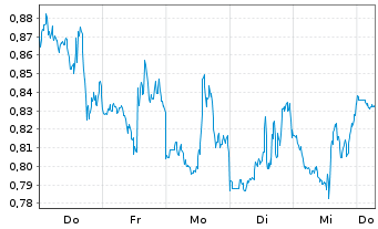 Chart Mini Future Short McDonalds - 1 Week