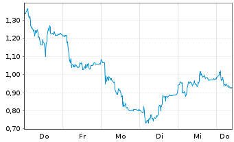 Chart Mini Future Short CTS Eventim - 1 Woche