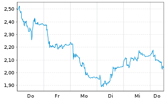 Chart Mini Future Short CTS Eventim - 1 Woche