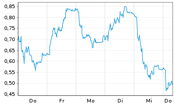 Chart Mini Future Long Jenoptik - 1 Week