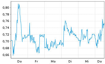 Chart Mini Future Long Bechtle - 1 Woche