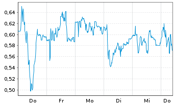 Chart Mini Future Short Bechtle - 1 Woche