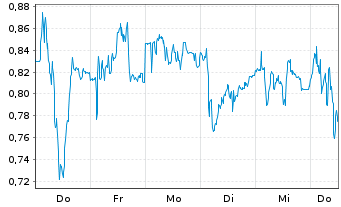 Chart Mini Future Short Bechtle - 1 Woche