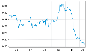 Chart Mini Future Long Energy Fuels - 1 Week