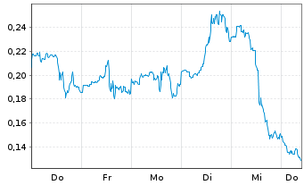 Chart Mini Future Long Energy Fuels - 1 Week