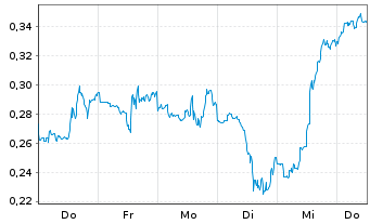 Chart Mini Future Short Energy Fuels - 1 Week