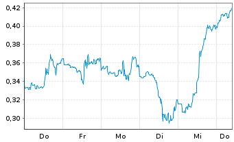 Chart Mini Future Short Energy Fuels - 1 Week