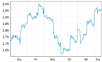 Chart Mini Future Short Baidu - 1 Woche