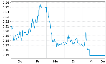 Chart Mini Future Long Orsted - 1 Week