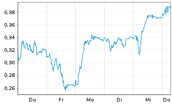 Chart Mini Future Short Orsted - 1 Week