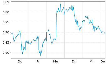 Chart Mini Future Long Uber Technologies - 1 Week
