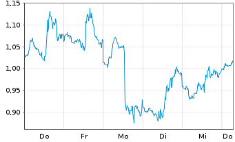 Chart Mini Future Short Uber Technologies - 1 Week