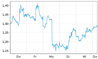 Chart Mini Future Short Uber Technologies - 1 Week