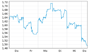 Chart Mini Future Long Tencent Holdings - 1 Woche