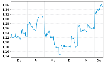 Chart Mini Future Short Tencent Holdings - 1 Woche