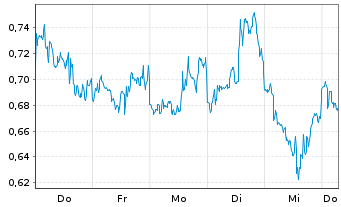 Chart Mini Future Short Verizon - 1 Week