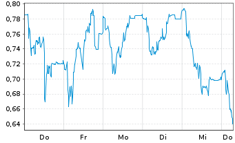 Chart Mini Future Short HelloFresh - 1 Week