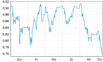 Chart Mini Future Short HelloFresh - 1 Week