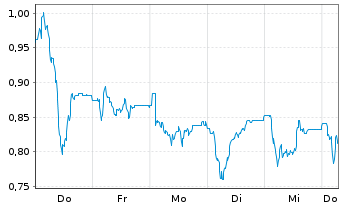 Chart Mini Future Short IONOS Group - 1 Week