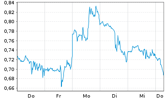 Chart Mini Future Long GameStop - 1 Week