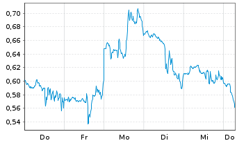 Chart Mini Future Long GameStop - 1 Week