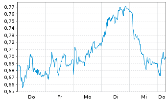 Chart Mini Future Long Engie - 1 Week